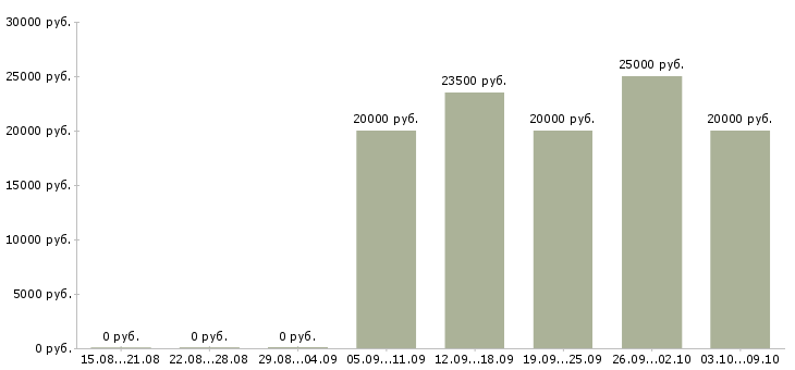 Вакансии зарабатывай дома работая в интернете в Вологде - Медиана зарплат зарабатывай дома работая в интернете в Вологде за 2 месяца