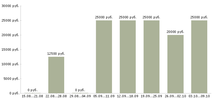 Вакансии зарабатывай дома работая в интернете в Калуге - Медиана зарплат зарабатывай дома работая в интернете в Калуге за 2 месяца