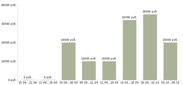 Вакансии интернет занятость на дому в Ставрополе - Медиана зарплат интернет занятость на дому в Ставрополе за 2 месяца