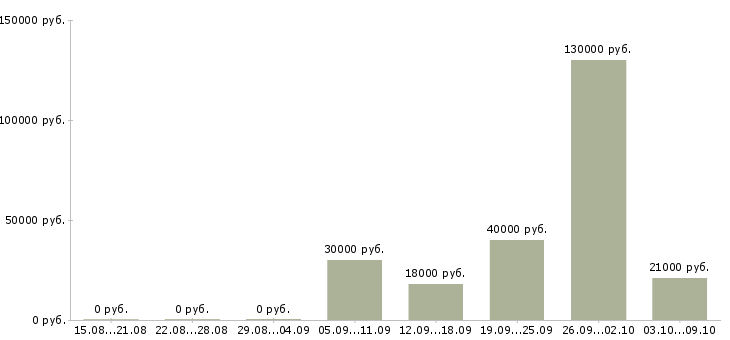 Вакансии ищу активных сотрудников в Челябинске - Медиана зарплат ищу активных сотрудников в Челябинске за 2 месяца