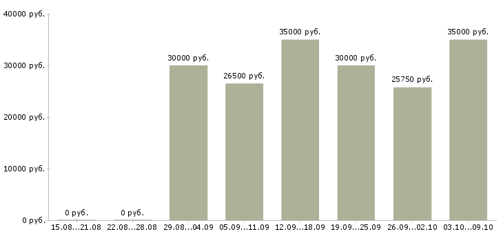 Вакансии карьера в крупной компании Удмуртия - Медиана зарплат карьера в крупной компании Удмуртия за 2 месяца