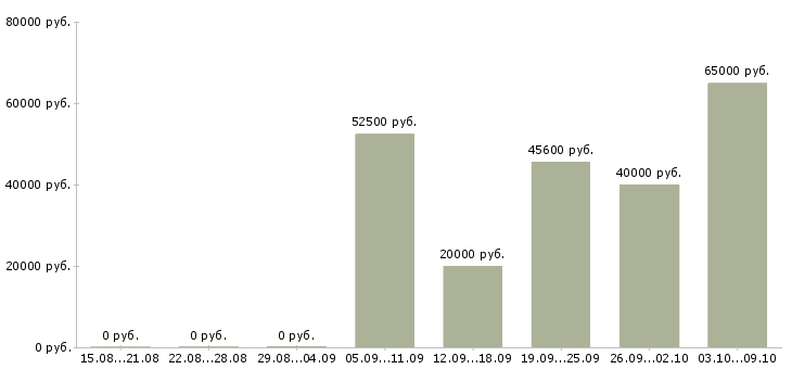 Вакансии комплектовщик дневные смены в Брянске - Медиана зарплат комплектовщик дневные смены в Брянске за 2 месяца