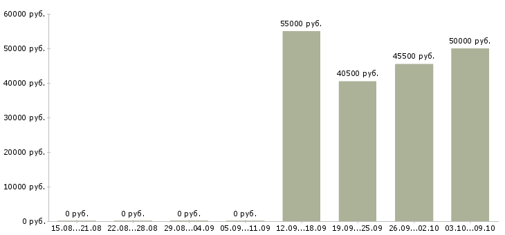 Вакансии комплектовщик на склад вахта в Иваново - Медиана зарплат комплектовщик на склад вахта в Иваново за 2 месяца