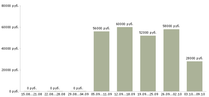 Вакансии комплектовщик одежды в Саратове - Медиана зарплат комплектовщик одежды в Саратове за 2 месяца
