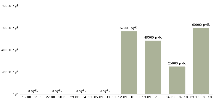Вакансии комплектовщики бесплатное проживание в Кирове - Медиана зарплат комплектовщики бесплатное проживание в Кирове за 2 месяца