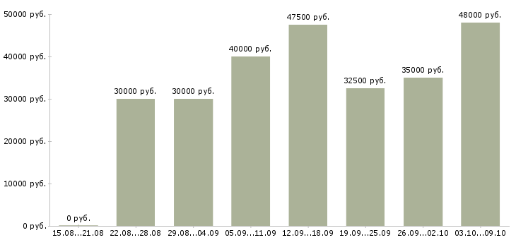 Вакансии комплектовщики на завод в Москве - Медиана зарплат комплектовщики на завод в Москве за 2 месяца