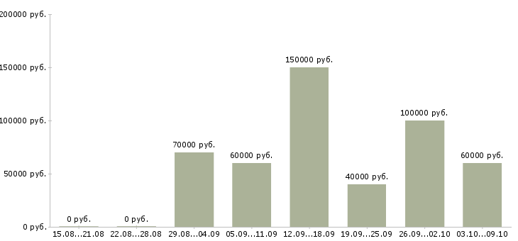 Вакансии мастер по модульному ремонту в Москве - Медиана зарплат мастер по модульному ремонту в Москве за 2 месяца