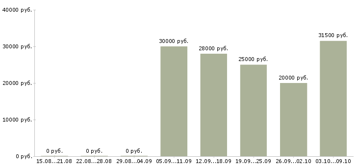 Вакансии менеджер в сети интернет в Иваново - Медиана зарплат менеджер в сети интернет в Иваново за 2 месяца