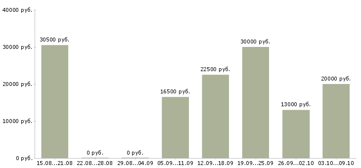 Вакансии менеджер гибкий график в Липецке - Медиана зарплат менеджер гибкий график в Липецке за 2 месяца