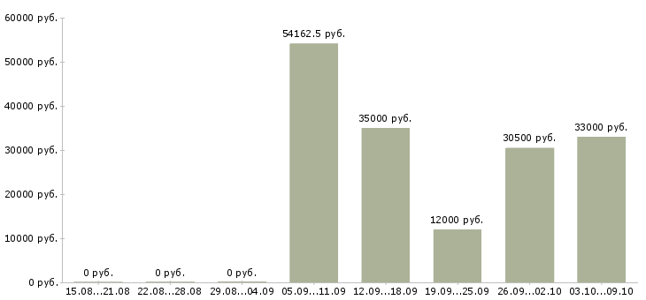 Вакансии менеджер для работы через интернет в Липецке - Медиана зарплат менеджер для работы через интернет в Липецке за 2 месяца