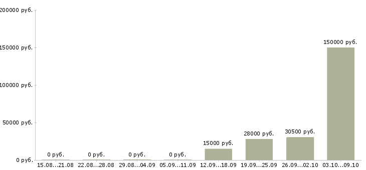 Вакансии менеджер отдела развития клиентов Башкортостан - Медиана зарплат менеджер отдела развития клиентов Башкортостан за 2 месяца