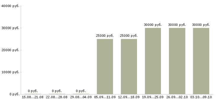 Вакансии менеджер по аутстаффингу в Москве - Медиана зарплат менеджер по аутстаффингу в Москве за 2 месяца