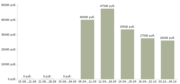 Вакансии менеджер по ведению презентаций в Саратове - Медиана зарплат менеджер по ведению презентаций в Саратове за 2 месяца