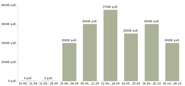 Вакансии менеджер по договорной работе Татарстан - Медиана зарплат менеджер по договорной работе Татарстан за 2 месяца