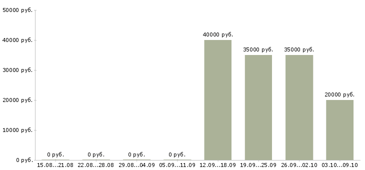 Вакансии менеджер по договорной работе в Новосибирске - Медиана зарплат менеджер по договорной работе в Новосибирске за 2 месяца