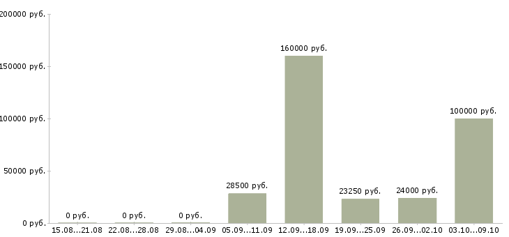 Вакансии менеджер по контролю магазинов сети в Самаре - Медиана зарплат менеджер по контролю магазинов сети в Самаре за 2 месяца