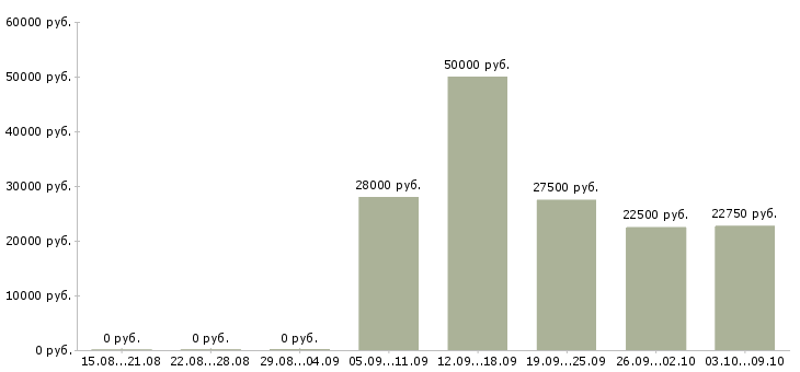 Вакансии менеджер по подбору сотрудников в Иркутске - Медиана зарплат менеджер по подбору сотрудников в Иркутске за 2 месяца