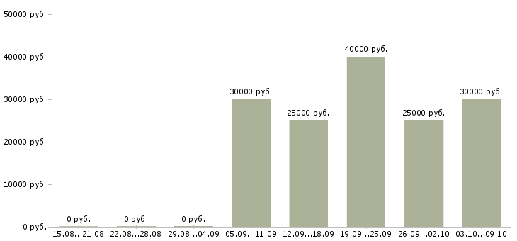 Вакансии менеджер по поиску новых клиентов в Рязани - Медиана зарплат менеджер по поиску новых клиентов в Рязани за 2 месяца
