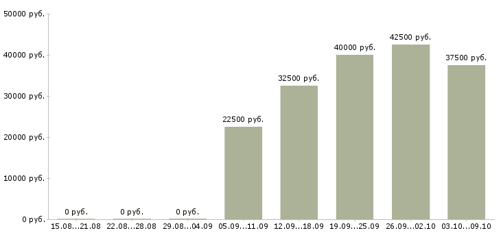 Вакансии менеджер по поиску персонала в Казани - Медиана зарплат менеджер по поиску персонала в Казани за 2 месяца