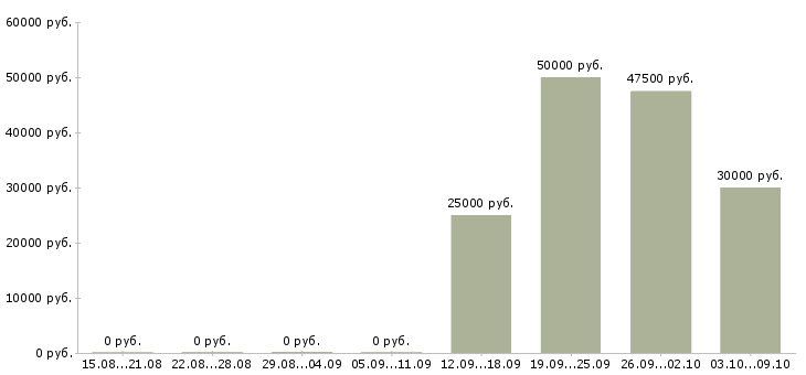 Вакансии менеджер по продажам вторичной недвижимости Санкт-петербург - Медиана зарплат менеджер по продажам вторичной недвижимости Санкт-петербург за 2 месяца