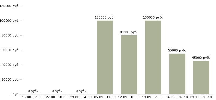 Вакансии менеджер по продажам высокотехнологичного оборудования в Москве - Медиана зарплат менеджер по продажам высокотехнологичного оборудования в Москве за 2 месяца