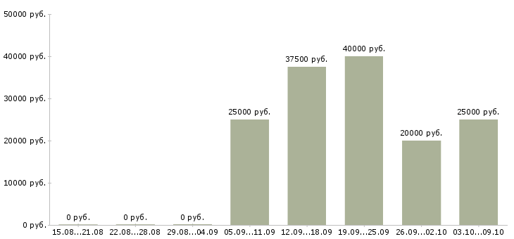 Вакансии менеджер по продажам гсм в Тюмени - Медиана зарплат менеджер по продажам гсм в Тюмени за 2 месяца