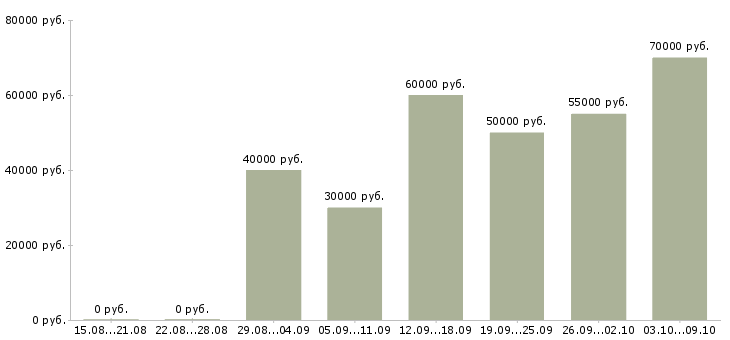 Вакансии менеджер по продажам систем безопасности в Москве - Медиана зарплат менеджер по продажам систем безопасности в Москве за 2 месяца