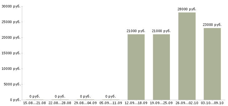 Вакансии менеджер по работе с водителями в Новокузнецке - Медиана зарплат менеджер по работе с водителями в Новокузнецке за 2 месяца