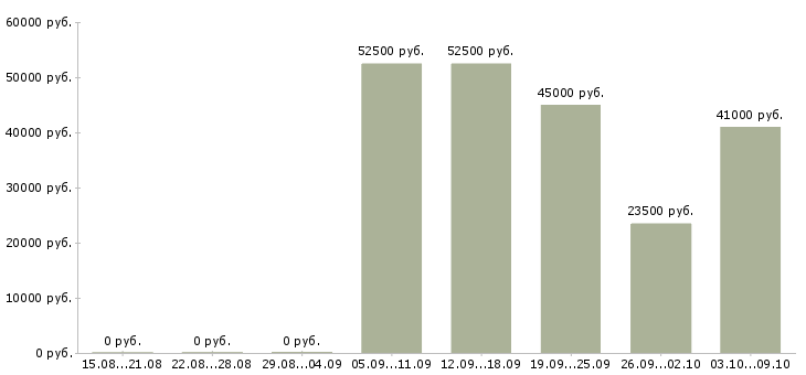 Вакансии менеджер по работе с регионами в Иркутске - Медиана зарплат менеджер по работе с регионами в Иркутске за 2 месяца