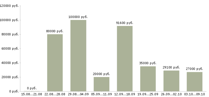 Вакансии менеджер по работе с сотрудниками в Новороссийске - Медиана зарплат менеджер по работе с сотрудниками в Новороссийске за 2 месяца