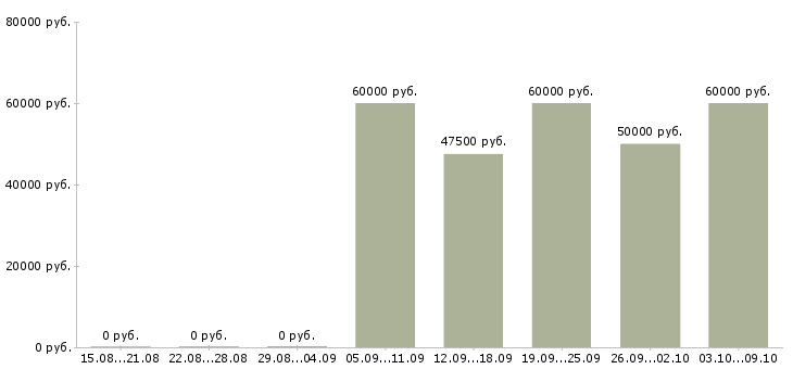 Вакансии менеджер по работе с экспертами Санкт-петербург - Медиана зарплат менеджер по работе с экспертами Санкт-петербург за 2 месяца