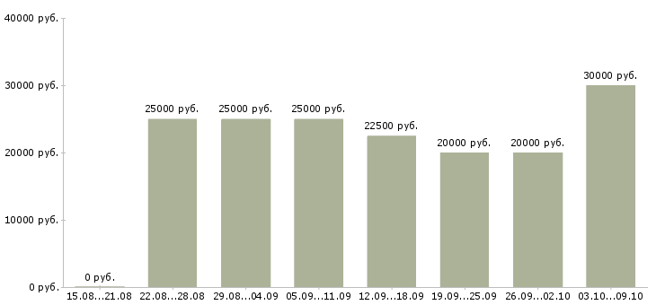 Вакансии менеджер по развитию корпоративных продаж Чувашия - Медиана зарплат менеджер по развитию корпоративных продаж Чувашия за 2 месяца