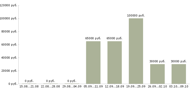 Вакансии менеджер по развитию региона в Краснодаре - Медиана зарплат менеджер по развитию региона в Краснодаре за 2 месяца