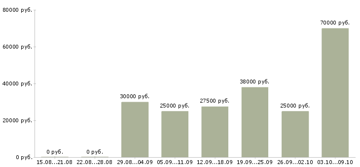 Вакансии менеджер проведения заказов в Казани - Медиана зарплат менеджер проведения заказов в Казани за 2 месяца