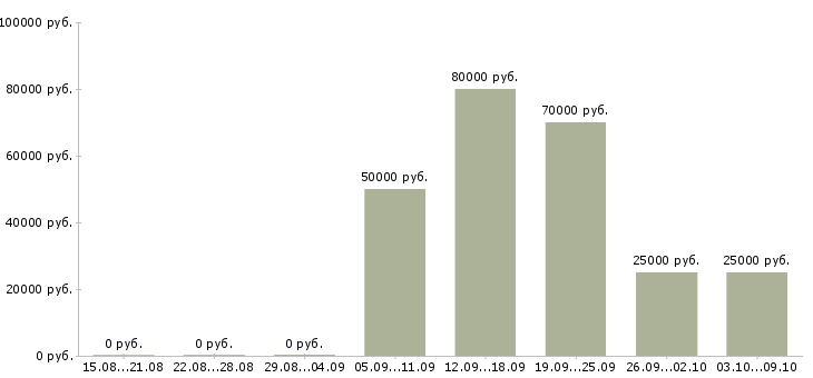Вакансии менеджер продаж вторичного жилья в Краснодаре - Медиана зарплат менеджер продаж вторичного жилья в Краснодаре за 2 месяца