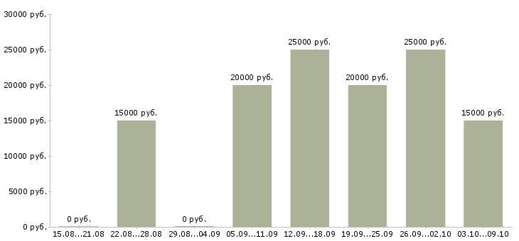 Вакансии менеджер телефонных звонков в Барнауле - Медиана зарплат менеджер телефонных звонков в Барнауле за 2 месяца
