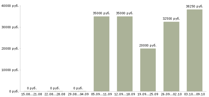Вакансии менеджер технического отдела в Хабаровске - Медиана зарплат менеджер технического отдела в Хабаровске за 2 месяца