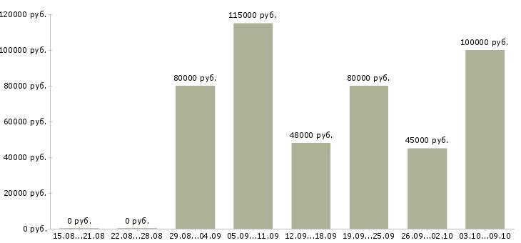 Вакансии начальник отдела бухгалтерского учета в Москве - Медиана зарплат начальник отдела бухгалтерского учета в Москве за 2 месяца