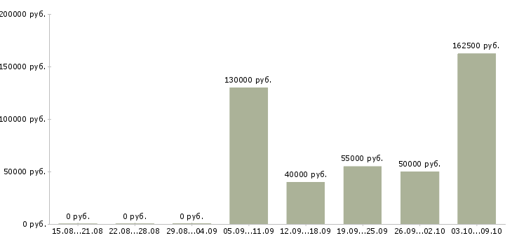 Вакансии начальник отдела по подбору персонала в Москве - Медиана зарплат начальник отдела по подбору персонала в Москве за 2 месяца