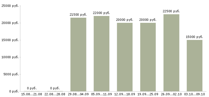 Вакансии обработка электронной почты на дому в Калининграде - Медиана зарплат обработка электронной почты на дому в Калининграде за 2 месяца