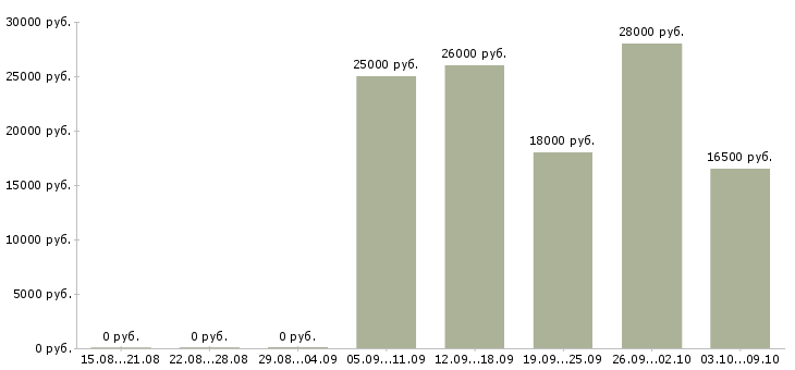 Вакансии оператор на телефон в офис в Воронеже - Медиана зарплат оператор на телефон в офис в Воронеже за 2 месяца