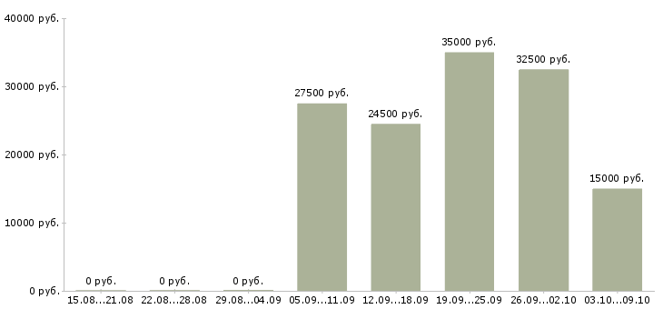 Вакансии офис менеджер на оформление документов в Краснодаре - Медиана зарплат офис менеджер на оформление документов в Краснодаре за 2 месяца