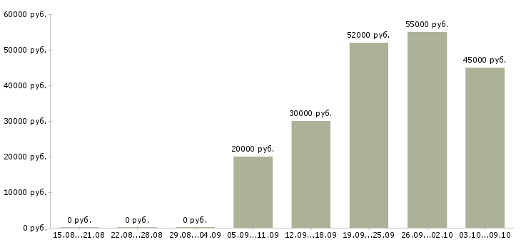 Вакансии подработка не выходя из дома в Волгограде - Медиана зарплат подработка не выходя из дома в Волгограде за 2 месяца