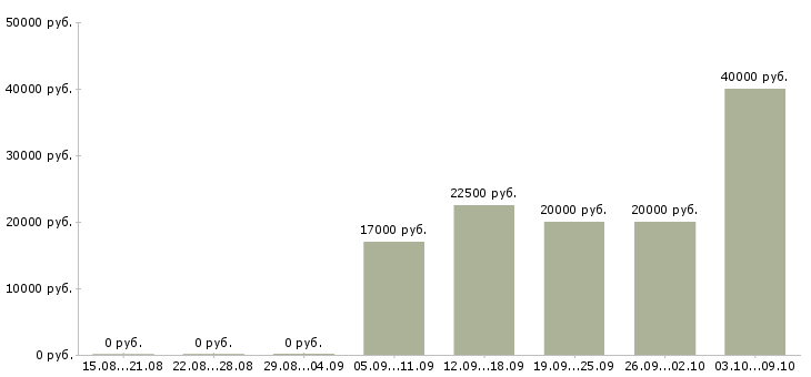 Вакансии подработка с обучением в Иркутске - Медиана зарплат подработка с обучением в Иркутске за 2 месяца
