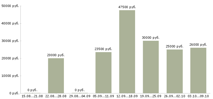 Вакансии предлагается на дому в Сыктывкаре - Медиана зарплат предлагается на дому в Сыктывкаре за 2 месяца