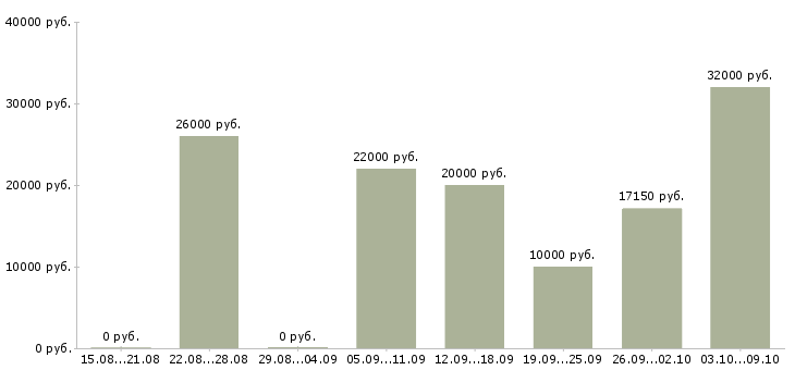 Вакансии предлагаю официальную работу из дома Нижний новгород - Медиана зарплат предлагаю официальную работу из дома Нижний новгород за 2 месяца
