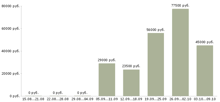 Вакансии приглашаем менеджера в Калуге - Медиана зарплат приглашаем менеджера в Калуге за 2 месяца