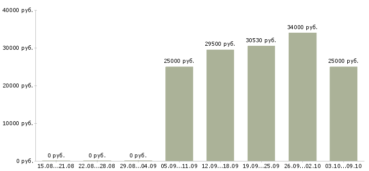 Вакансии продавец кассир в сетевой магазин в Москве - Медиана зарплат продавец кассир в сетевой магазин в Москве за 2 месяца