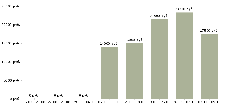 Вакансии продавец на выкладку продукции в Челябинске - Медиана зарплат продавец на выкладку продукции в Челябинске за 2 месяца