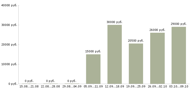 Вакансии продавец по гибкому графику работы в Краснодаре - Медиана зарплат продавец по гибкому графику работы в Краснодаре за 2 месяца